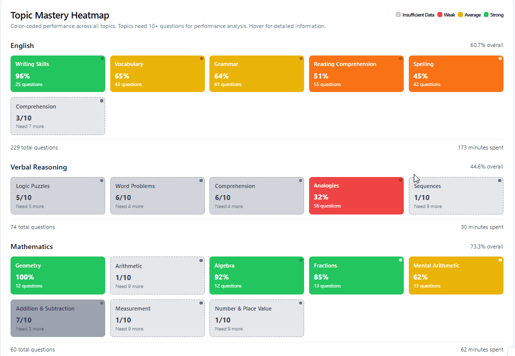 Performance Heat Map