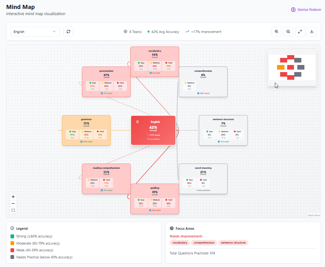 Mind Map Analytics
